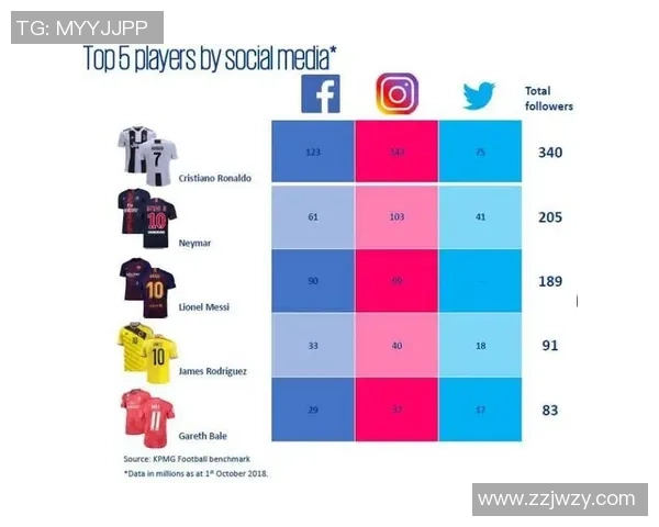 足球明星在社交媒体上的影响力与粉丝互动分析